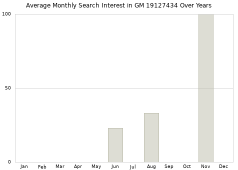 Monthly average search interest in GM 19127434 part over years from 2013 to 2020.