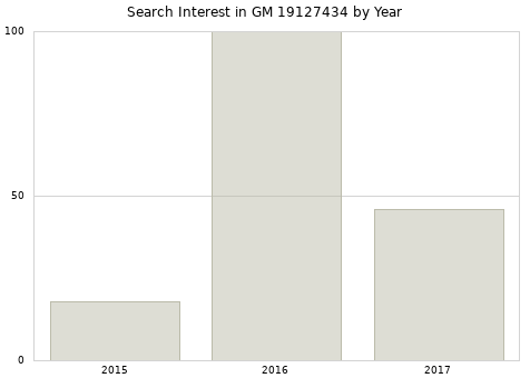 Annual search interest in GM 19127434 part.