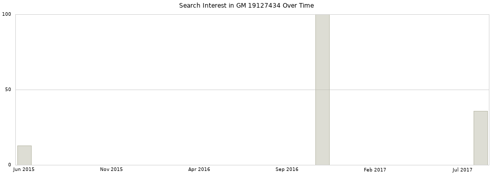 Search interest in GM 19127434 part aggregated by months over time.