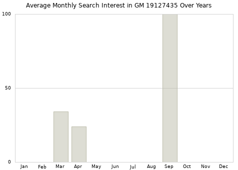 Monthly average search interest in GM 19127435 part over years from 2013 to 2020.