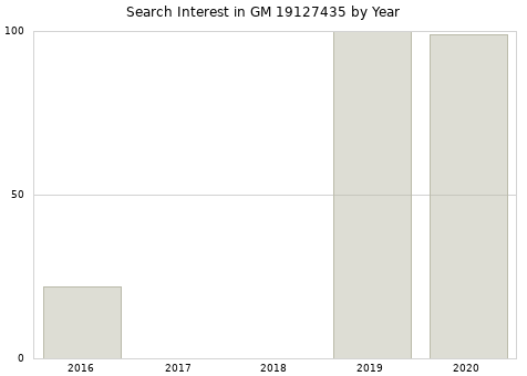 Annual search interest in GM 19127435 part.