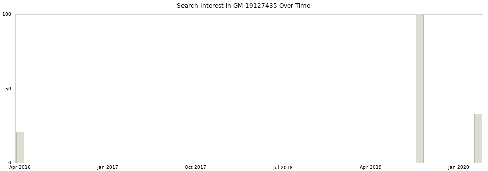 Search interest in GM 19127435 part aggregated by months over time.