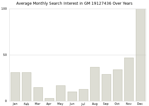 Monthly average search interest in GM 19127436 part over years from 2013 to 2020.