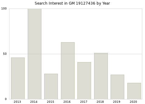 Annual search interest in GM 19127436 part.