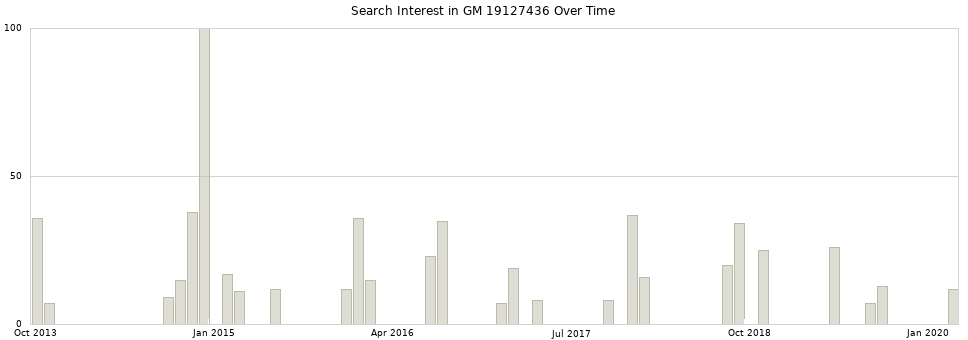 Search interest in GM 19127436 part aggregated by months over time.
