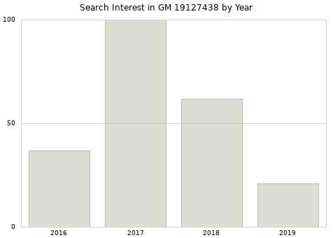 Annual search interest in GM 19127438 part.
