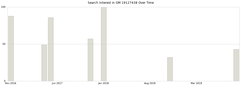 Search interest in GM 19127438 part aggregated by months over time.