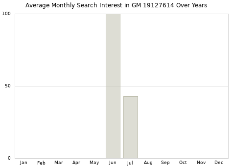 Monthly average search interest in GM 19127614 part over years from 2013 to 2020.