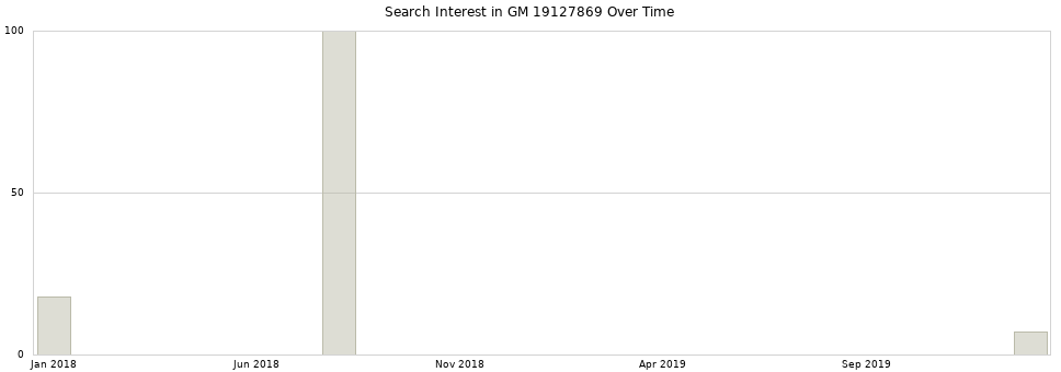 Search interest in GM 19127869 part aggregated by months over time.