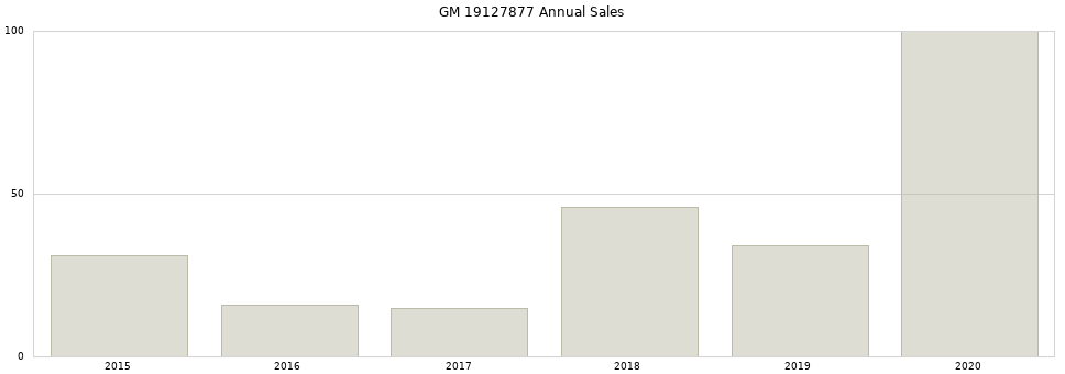 GM 19127877 part annual sales from 2014 to 2020.