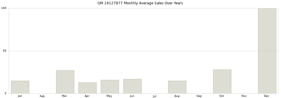 GM 19127877 monthly average sales over years from 2014 to 2020.