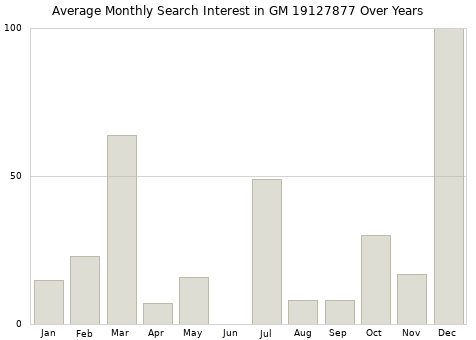 Monthly average search interest in GM 19127877 part over years from 2013 to 2020.