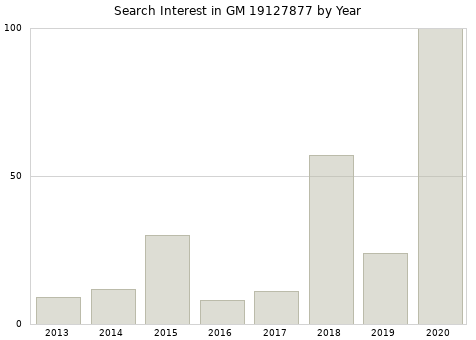 Annual search interest in GM 19127877 part.