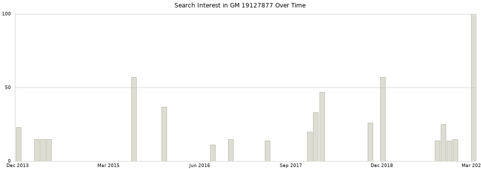 Search interest in GM 19127877 part aggregated by months over time.