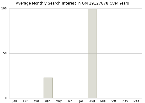 Monthly average search interest in GM 19127878 part over years from 2013 to 2020.