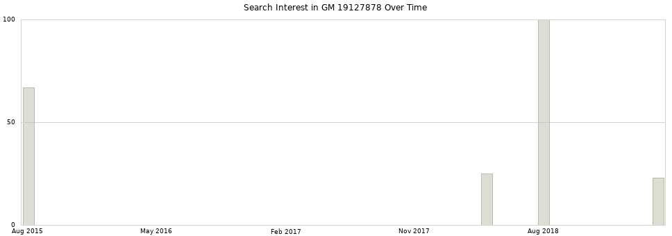 Search interest in GM 19127878 part aggregated by months over time.