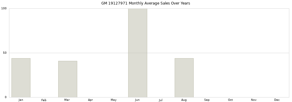 GM 19127971 monthly average sales over years from 2014 to 2020.