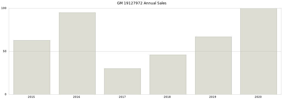 GM 19127972 part annual sales from 2014 to 2020.