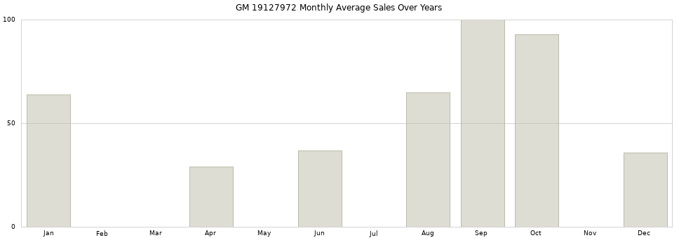 GM 19127972 monthly average sales over years from 2014 to 2020.