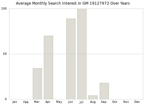 Monthly average search interest in GM 19127972 part over years from 2013 to 2020.