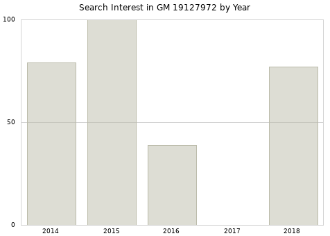 Annual search interest in GM 19127972 part.