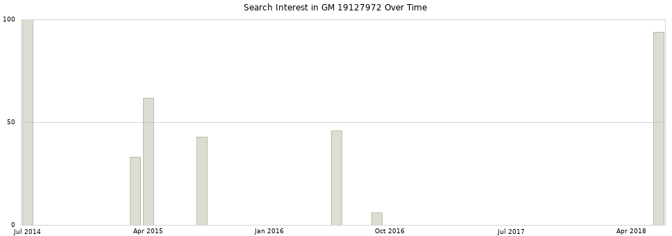 Search interest in GM 19127972 part aggregated by months over time.