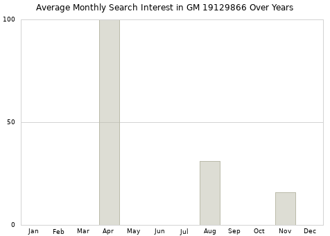 Monthly average search interest in GM 19129866 part over years from 2013 to 2020.