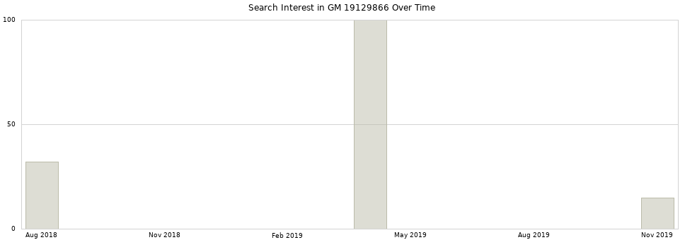 Search interest in GM 19129866 part aggregated by months over time.