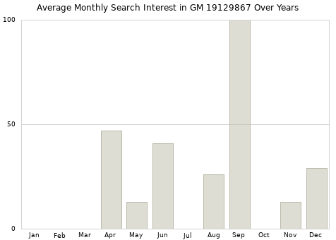 Monthly average search interest in GM 19129867 part over years from 2013 to 2020.