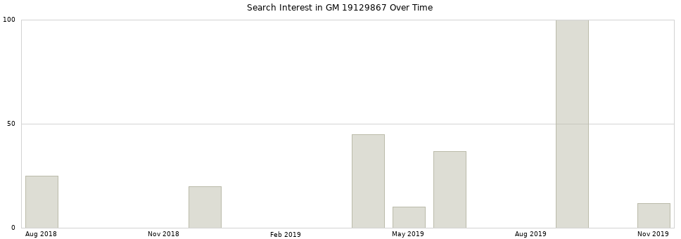Search interest in GM 19129867 part aggregated by months over time.
