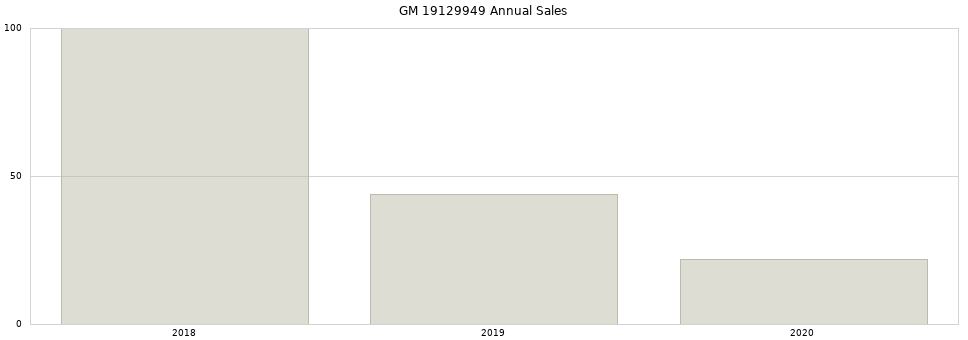 GM 19129949 part annual sales from 2014 to 2020.