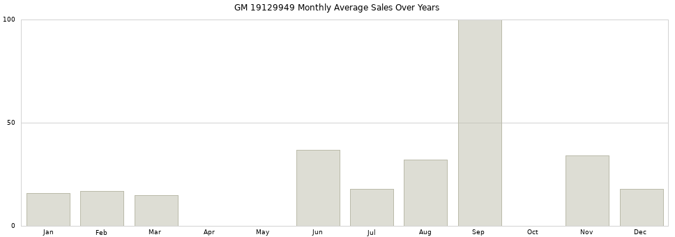 GM 19129949 monthly average sales over years from 2014 to 2020.