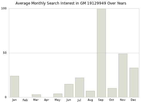 Monthly average search interest in GM 19129949 part over years from 2013 to 2020.