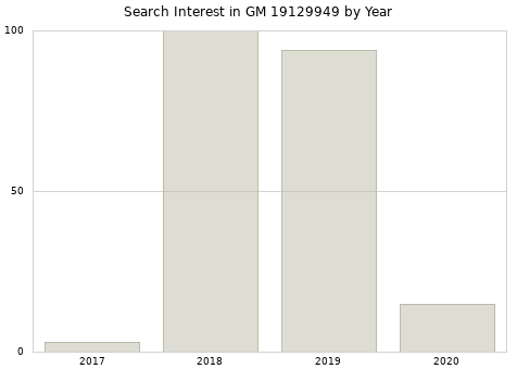 Annual search interest in GM 19129949 part.