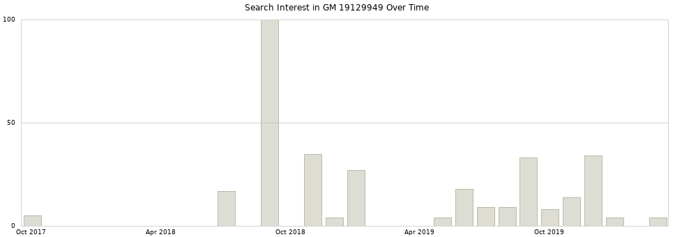 Search interest in GM 19129949 part aggregated by months over time.