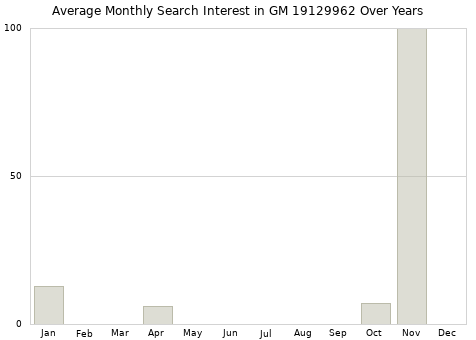 Monthly average search interest in GM 19129962 part over years from 2013 to 2020.