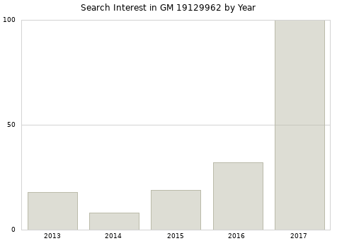 Annual search interest in GM 19129962 part.