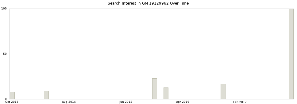 Search interest in GM 19129962 part aggregated by months over time.