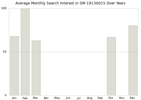 Monthly average search interest in GM 19130015 part over years from 2013 to 2020.