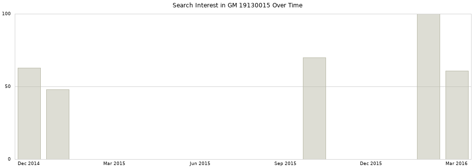 Search interest in GM 19130015 part aggregated by months over time.