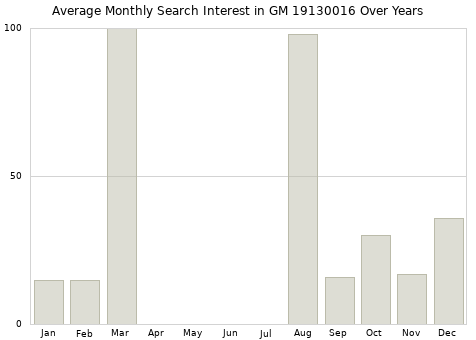 Monthly average search interest in GM 19130016 part over years from 2013 to 2020.