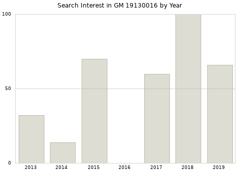 Annual search interest in GM 19130016 part.