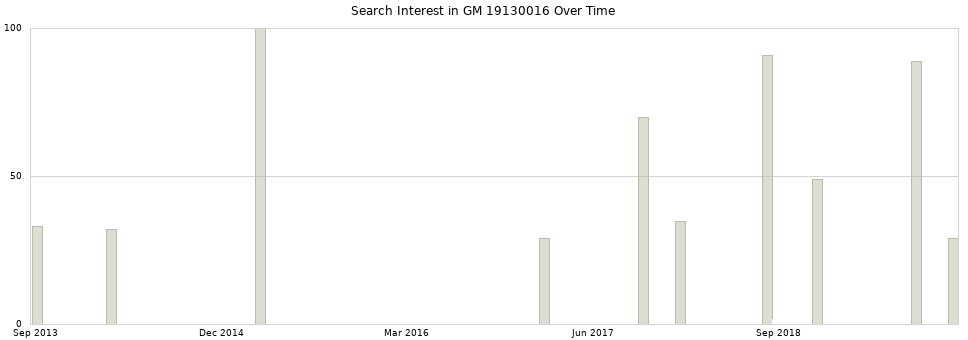 Search interest in GM 19130016 part aggregated by months over time.