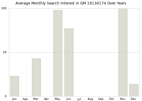 Monthly average search interest in GM 19130174 part over years from 2013 to 2020.