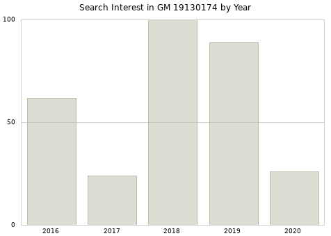 Annual search interest in GM 19130174 part.