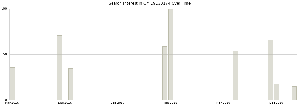 Search interest in GM 19130174 part aggregated by months over time.