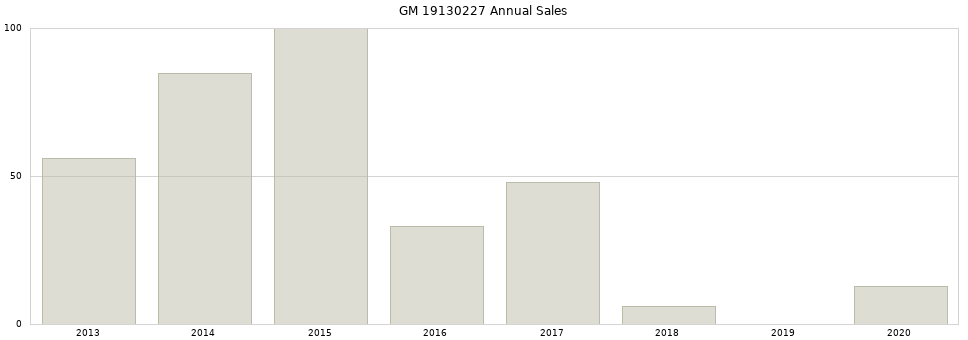 GM 19130227 part annual sales from 2014 to 2020.