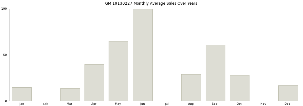 GM 19130227 monthly average sales over years from 2014 to 2020.