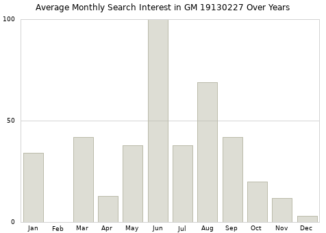 Monthly average search interest in GM 19130227 part over years from 2013 to 2020.
