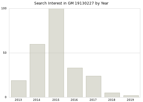 Annual search interest in GM 19130227 part.
